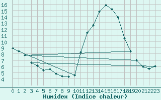 Courbe de l'humidex pour Pinsot (38)