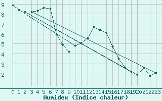 Courbe de l'humidex pour Liscombe