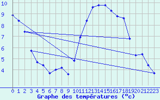 Courbe de tempratures pour Tauxigny (37)