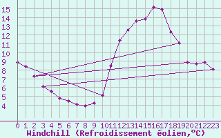 Courbe du refroidissement olien pour Villarzel (Sw)