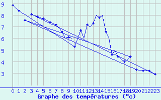 Courbe de tempratures pour Casement Aerodrome