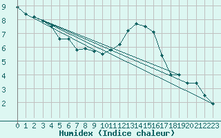 Courbe de l'humidex pour Herbault (41)