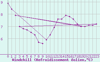 Courbe du refroidissement olien pour Courcouronnes (91)