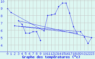 Courbe de tempratures pour Evreux (27)