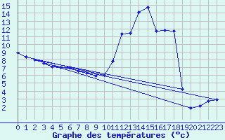 Courbe de tempratures pour Nlu / Aunay-sous-Auneau (28)
