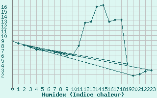 Courbe de l'humidex pour Nlu / Aunay-sous-Auneau (28)