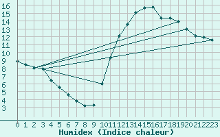 Courbe de l'humidex pour Adast (65)