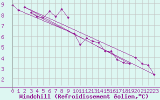 Courbe du refroidissement olien pour Hoernli