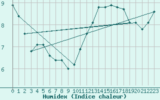 Courbe de l'humidex pour Cap de la Hve (76)