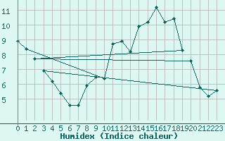 Courbe de l'humidex pour Fameck (57)