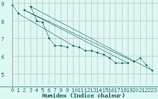 Courbe de l'humidex pour Loftus Samos