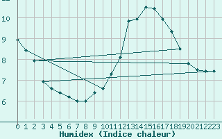 Courbe de l'humidex pour Pontivy Aro (56)