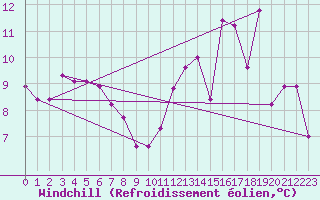 Courbe du refroidissement olien pour Limoges (87)