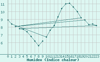 Courbe de l'humidex pour Lemberg (57)