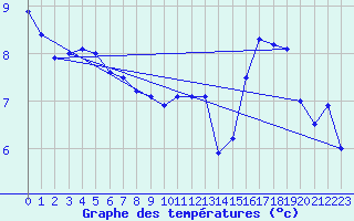 Courbe de tempratures pour Capel Curig