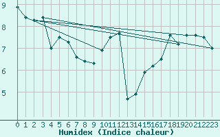 Courbe de l'humidex pour Montpellier (34)