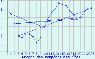 Courbe de tempratures pour Carros (06)