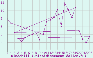 Courbe du refroidissement olien pour Vichy (03)