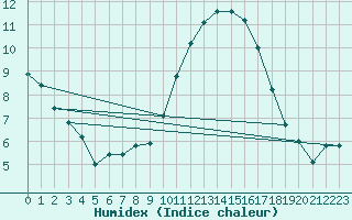 Courbe de l'humidex pour Saint-Jean-de-Vedas (34)