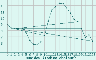 Courbe de l'humidex pour Saint-Jean-de-Vedas (34)
