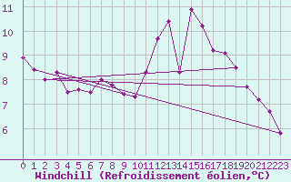 Courbe du refroidissement olien pour Reims-Prunay (51)