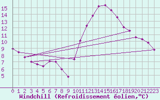 Courbe du refroidissement olien pour Samatan (32)