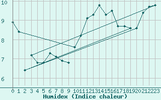 Courbe de l'humidex pour Gurande (44)