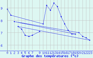 Courbe de tempratures pour Wolfsegg