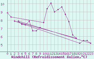 Courbe du refroidissement olien pour Bulson (08)