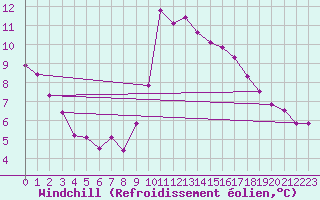 Courbe du refroidissement olien pour Brugge (Be)