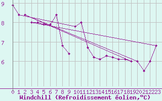 Courbe du refroidissement olien pour Comprovasco