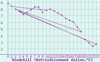 Courbe du refroidissement olien pour Herbault (41)
