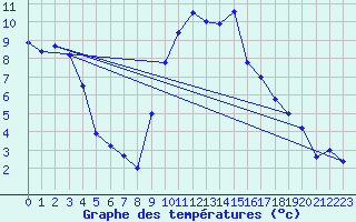 Courbe de tempratures pour Melle (Be)
