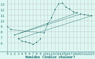 Courbe de l'humidex pour Sorcy-Bauthmont (08)