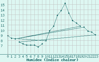 Courbe de l'humidex pour Sallanches (74)