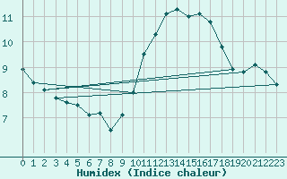 Courbe de l'humidex pour Ile d'Yeu - Saint-Sauveur (85)