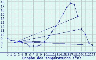 Courbe de tempratures pour Lussat (23)