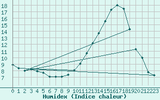 Courbe de l'humidex pour Lussat (23)