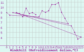 Courbe du refroidissement olien pour Tudela