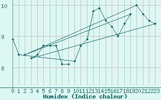Courbe de l'humidex pour Malbosc (07)