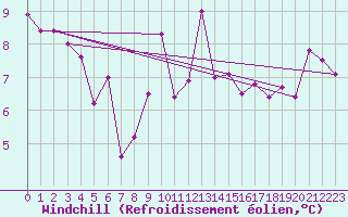 Courbe du refroidissement olien pour Cap de la Hve (76)