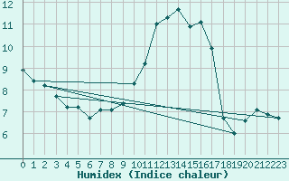 Courbe de l'humidex pour Brive-Souillac (19)