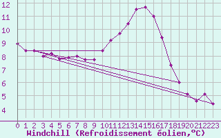 Courbe du refroidissement olien pour Biarritz (64)