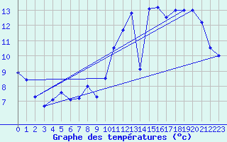 Courbe de tempratures pour Grenoble/agglo Le Versoud (38)