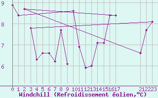 Courbe du refroidissement olien pour Drogden