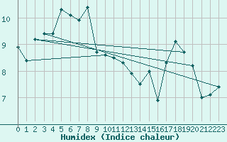 Courbe de l'humidex pour Reipa