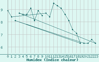 Courbe de l'humidex pour Napf (Sw)