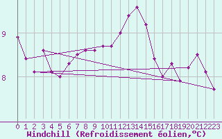 Courbe du refroidissement olien pour Saint-Nazaire (44)