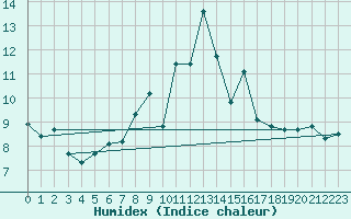 Courbe de l'humidex pour Neuchatel (Sw)