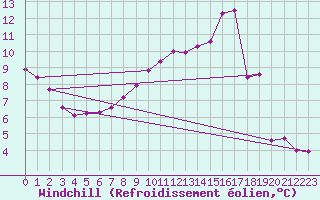 Courbe du refroidissement olien pour Saint-Jean-de-Vedas (34)